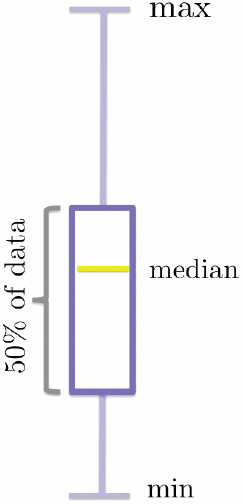 Standard Boxplot, as used on an x-y plot.