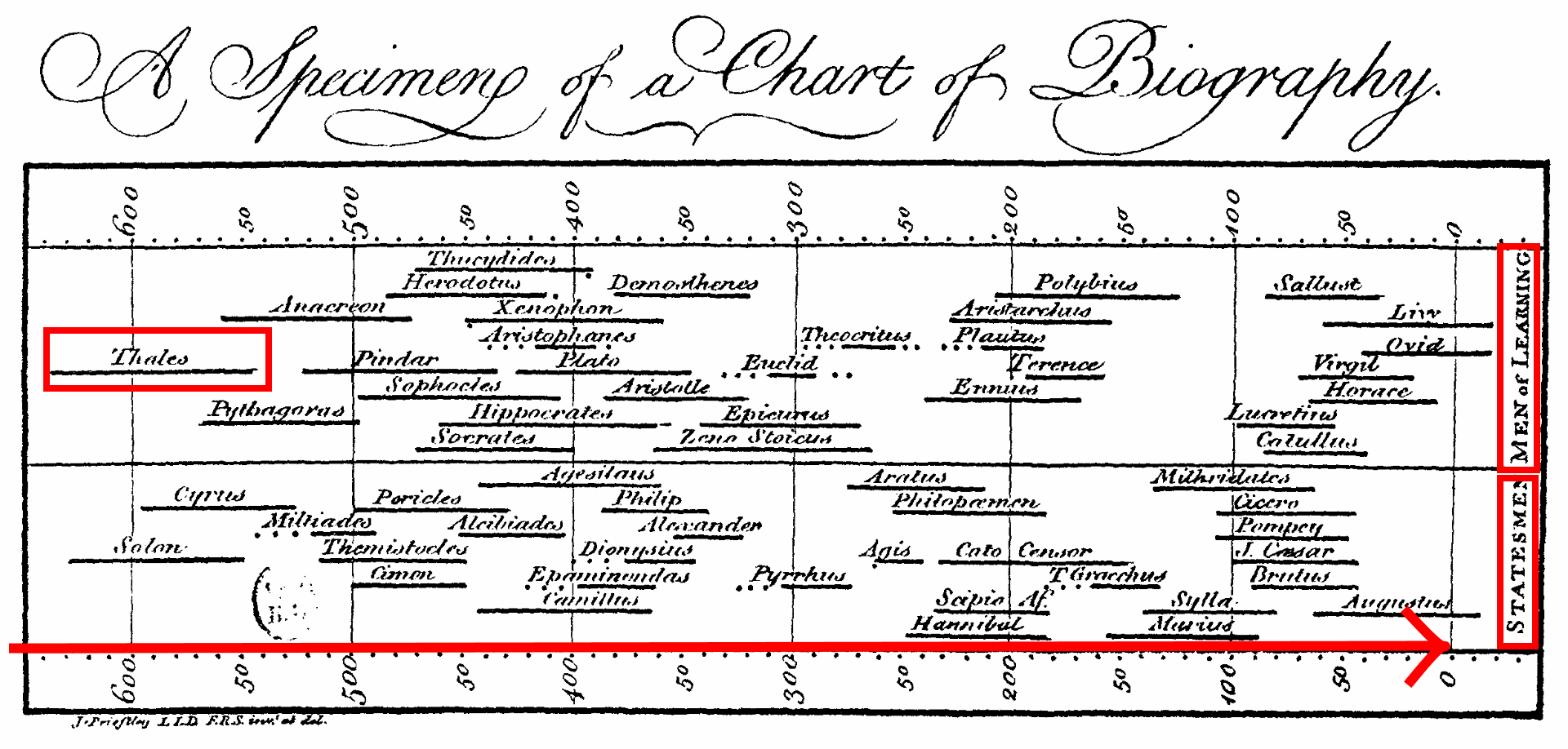 Joseph Priestley's "Chart of Biography" (PD, 1765)